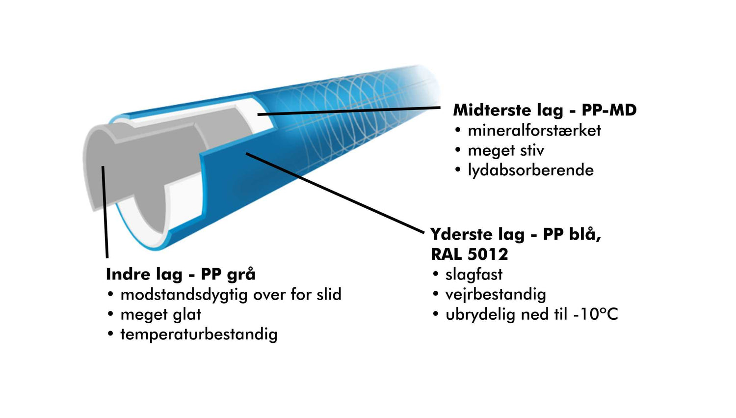 Rør med flerlagsteknologi